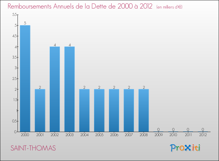 Evolution de l'annuité de la dette pour la commune de SAINT-THOMAS de 2000 à 2012 Annuités de la dette pour SAINT-THOMAS de 2000 à 2012