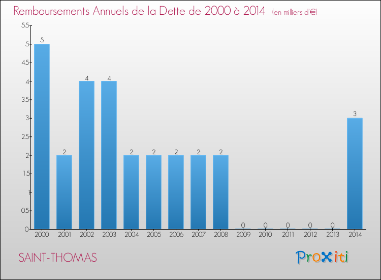 Evolution de l'annuité de la dette pour la commune de SAINT-THOMAS de 2000 à 2014 Annuités de la dette pour SAINT-THOMAS de 2000 à 2014