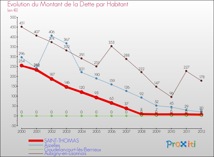 Evolution de la dette par habitant pour la commune de SAINT-THOMAS et les communes proches de 2000 à 2012 Comparaison de la dette par habitant pour SAINT-THOMAS et les communes voisines de 2000 à 2012