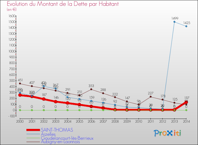 Evolution de la dette par habitant pour la commune de SAINT-THOMAS et les communes proches de 2000 à 2014 Comparaison de la dette par habitant pour SAINT-THOMAS et les communes voisines de 2000 à 2014