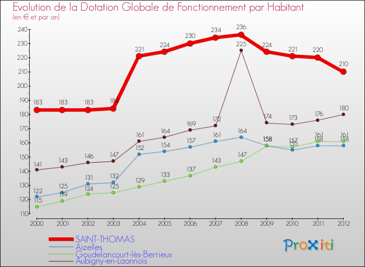 Evolution et montant de la dotation globale de fonctionnement par Habitant pour SAINT-THOMAS et les communes proches Comparaison des dotations globales de fonctionnement par habitant pour SAINT-THOMAS et les communes voisines
