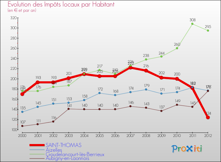 Evolution et montant des impôts locaux par Habitant pour SAINT-THOMAS et les communes proches Comparaison des impôts locaux par habitant pour SAINT-THOMAS et les communes voisines