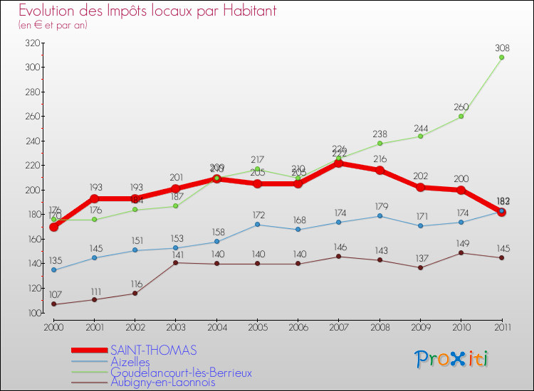 Evolution et montant des impôts locaux par Habitant pour SAINT-THOMAS et les communes proches Comparaison des impôts locaux par habitant pour SAINT-THOMAS et les communes voisines