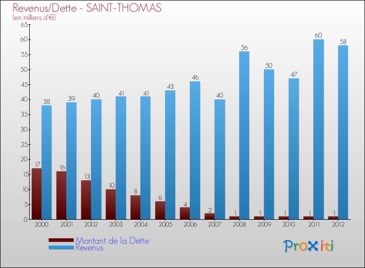 Evolution comparée de la dette et des revenus pour la commune de SAINT-THOMAS de 2000 à 2012 Comparaison de la dette et des revenus pour SAINT-THOMAS de 2000 à 2012