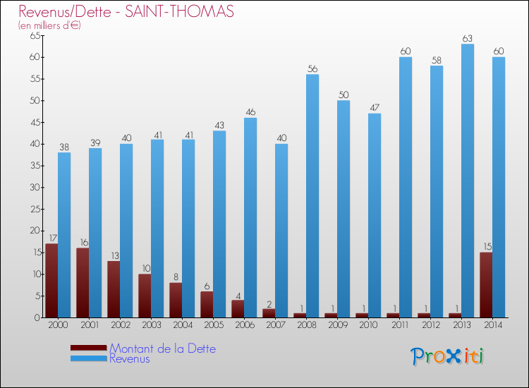Evolution comparée de la dette et des revenus pour la commune de SAINT-THOMAS de 2000 à 2014 Comparaison de la dette et des revenus pour SAINT-THOMAS de 2000 à 2014