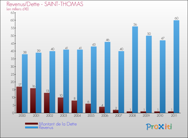 Evolution comparée de la dette et des revenus pour la commune de SAINT-THOMAS de 2000 à 2011 Comparaison de la dette et des revenus pour SAINT-THOMAS de 2000 à 2011