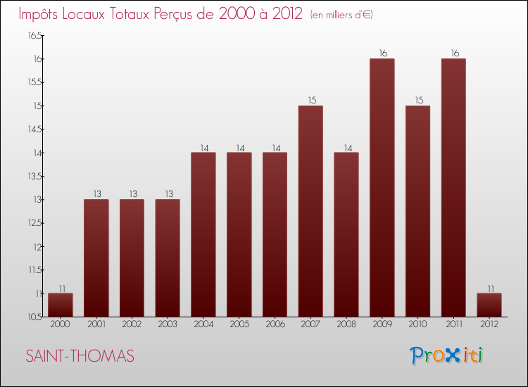 Evolution des Impôts Locaux pour la commune de SAINT-THOMAS de 2000 à 2012 Evolution des Impôts Locaux pour SAINT-THOMAS de 2000 à 2012