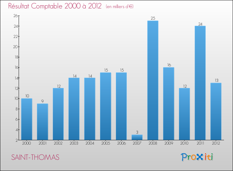Evolution du résultat comptable pour la commune de SAINT-THOMAS de 2000 à 2012 Evolution du résultat comptable pour SAINT-THOMAS de 2000 à 2012
