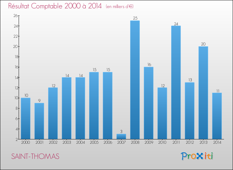 Evolution du résultat comptable pour la commune de SAINT-THOMAS de 2000 à 2014 Evolution du résultat comptable pour SAINT-THOMAS de 2000 à 2014