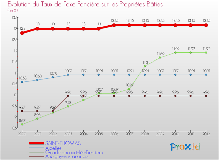 Evolution du taux de la taxe foncière sur le bati pour SAINT-THOMAS et les communes proches de 2000 à 2012 Comparaison des taux de taxe foncière sur le bati pour SAINT-THOMAS et les communes voisines de 2000 à 2012