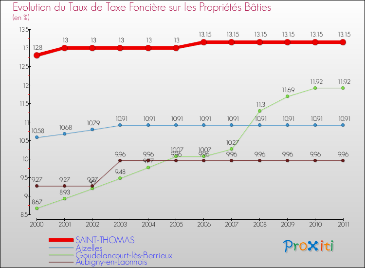 Evolution du taux de la taxe foncière sur le bati pour SAINT-THOMAS et les communes proches Comparaison des taux de taxe foncière sur le bati pour SAINT-THOMAS et les communes voisines
