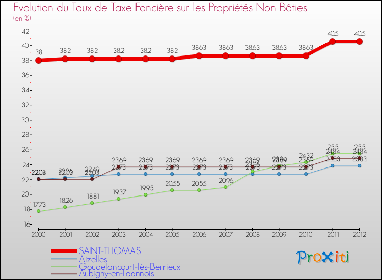 Evolution du taux de la taxe foncière sur les immeubles et terrains non batis pour SAINT-THOMAS et les communes proches de 2000 à 2012 Comparaison des taux de la taxe foncière sur les immeubles et terrains non batis pour SAINT-THOMAS et les communes voisines de 2000 à 2012