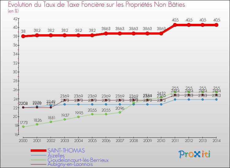 Evolution du taux de la taxe foncière sur les immeubles et terrains non batis pour SAINT-THOMAS et les communes proches de 2000 à 2014 Comparaison des taux de la taxe foncière sur les immeubles et terrains non batis pour SAINT-THOMAS et les communes voisines de 2000 à 2014