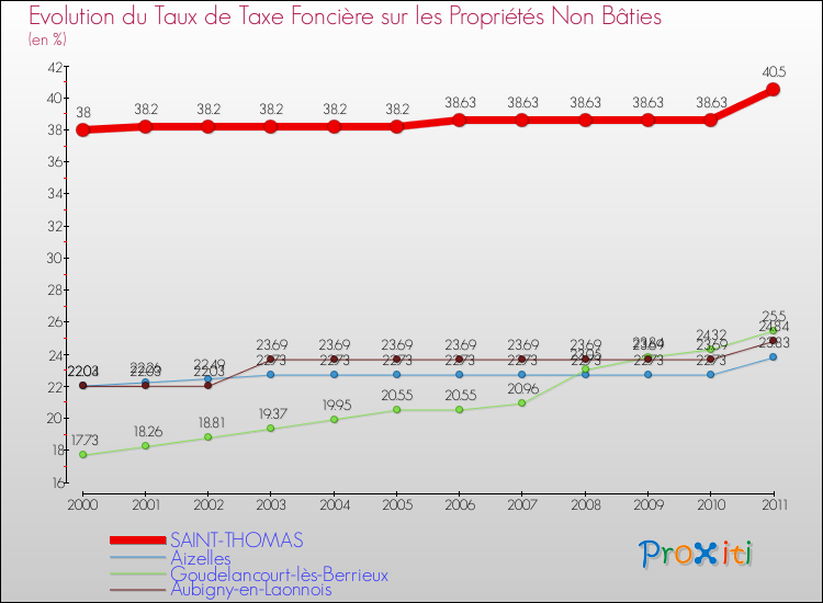 Evolution du taux de la taxe foncière sur les immeubles et terrains non batis pour SAINT-THOMAS et les communes proches Comparaison des taux de la taxe foncière sur les immeubles et terrains non batis pour SAINT-THOMAS et les communes voisines