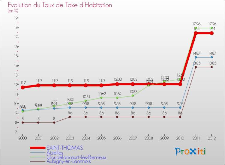 Evolution du taux de la taxe d'habitation pour SAINT-THOMAS et les communes proches Comparaison des taux de la taxe d'habitation pour SAINT-THOMAS et les communes voisines
