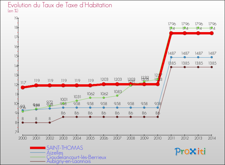 Evolution du taux de la taxe d'habitation pour SAINT-THOMAS et les communes proches de 2000 à 2014 Comparaison des taux de la taxe d'habitation pour SAINT-THOMAS et les communes voisines de 2000 à 2014