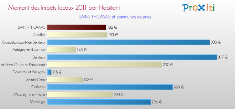 Montant des impôts locaux par Habitant pour SAINT-THOMAS et les communes proches Comparaison des impôts locaux par habitant pour SAINT-THOMAS et les communes voisines