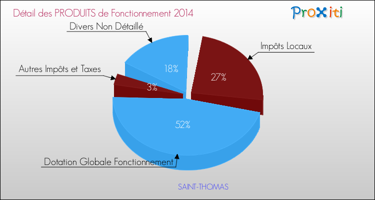 Décomposition du Budget de Fonctionnement 2014 de la commune de SAINT-THOMAS Budget de Fonctionnement 2014 pour la commune de SAINT-THOMAS