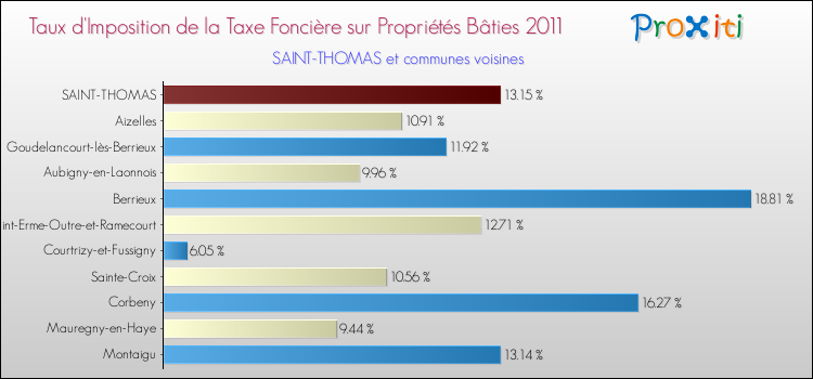 Taux d'imposition de la taxe foncière sur le bati 2011 pour SAINT-THOMAS et les communes proches Comparaison des taux d'imposition de la taxe foncière sur le bati 2011 pour SAINT-THOMAS et les communes voisines