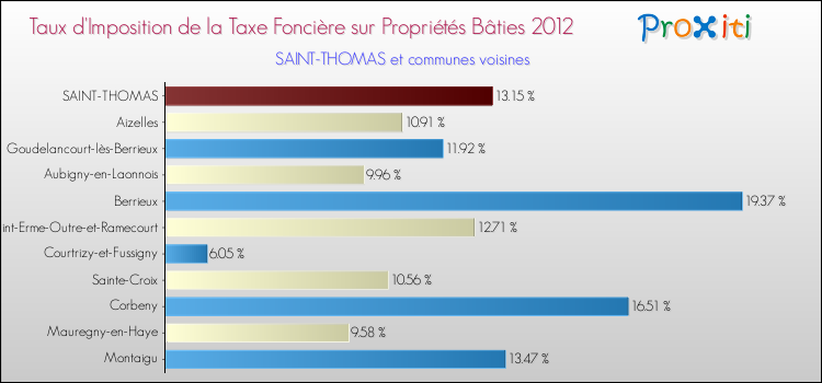 Taux d'imposition de la taxe foncière sur le bati 2012 pour SAINT-THOMAS et les communes proches Comparaison des taux d'imposition de la taxe foncière sur le bati 2012 pour SAINT-THOMAS et les communes voisines