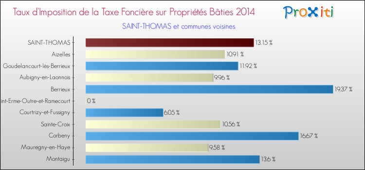 Taux d'imposition de la taxe foncière sur le bati 2014 pour SAINT-THOMAS et les communes proches Comparaison des taux d'imposition de la taxe foncière sur le bati 2014 pour SAINT-THOMAS et les communes voisines