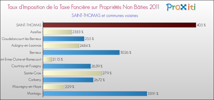 Taux d'imposition de la taxe foncière sur les immeubles et terrains non batis 2011 pour SAINT-THOMAS et les communes proches Comparaison des taux d'imposition de la taxe foncière sur les immeubles et terrains non batis 2011 pour SAINT-THOMAS et les communes voisines