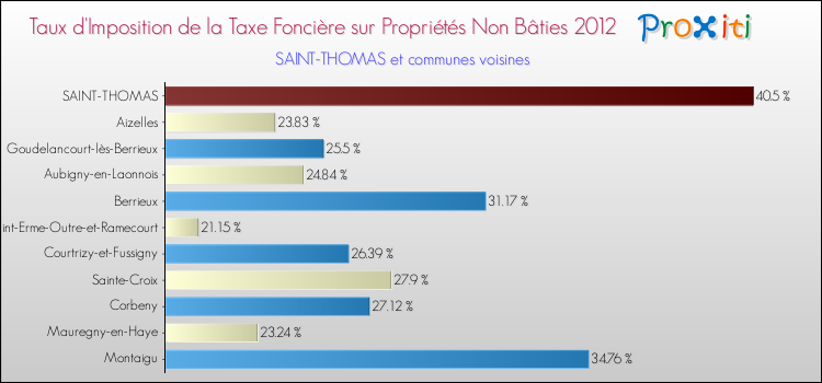 Taux d'imposition de la taxe foncière sur les immeubles et terrains non batis 2012 pour SAINT-THOMAS et les communes proches Comparaison des taux d'imposition de la taxe foncière sur les immeubles et terrains non batis 2012 pour SAINT-THOMAS et les communes voisines