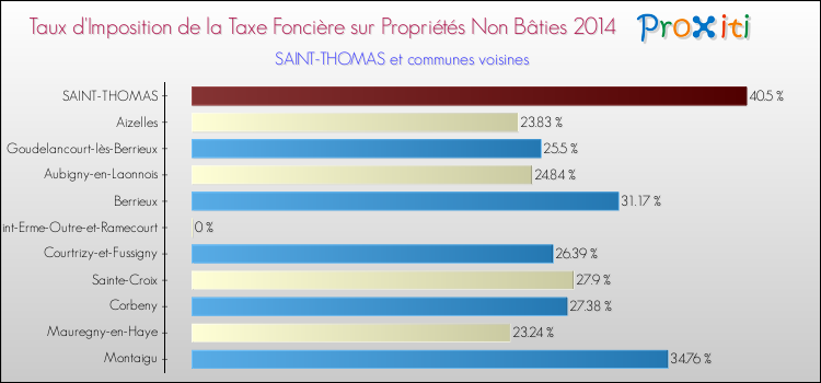 Taux d'imposition de la taxe foncière sur les immeubles et terrains non batis 2014 pour SAINT-THOMAS et les communes proches Comparaison des taux d'imposition de la taxe foncière sur les immeubles et terrains non batis 2014 pour SAINT-THOMAS et les communes voisines