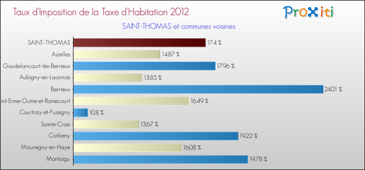 Taux d'imposition de la taxe d'habitation 2012 pour SAINT-THOMAS et les communes proches Comparaison des taux d'imposition de la taxe d'habitation 2012 pour SAINT-THOMAS et les communes voisines