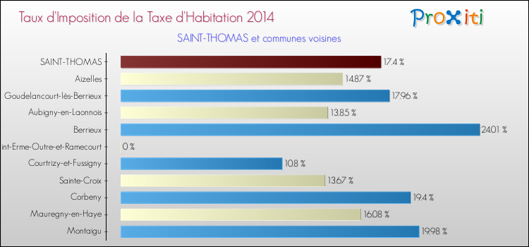 Taux d'imposition de la taxe d'habitation 2014 pour SAINT-THOMAS et les communes proches Comparaison des taux d'imposition de la taxe d'habitation 2014 pour SAINT-THOMAS et les communes voisines