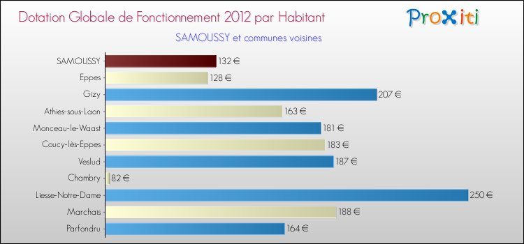 Montant des dotations globales de fonctionnement DGF par Habitant pour SAMOUSSY et les communes proches Comparaison des des dotations globales de fonctionnement DGF par habitant pour SAMOUSSY et les communes voisines