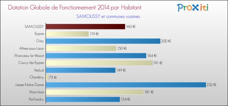 Montant des dotations globales de fonctionnement DGF par Habitant pour SAMOUSSY et les communes proches en 2014. Comparaison des des dotations globales de fonctionnement DGF par habitant pour SAMOUSSY et les communes voisines en 2014.