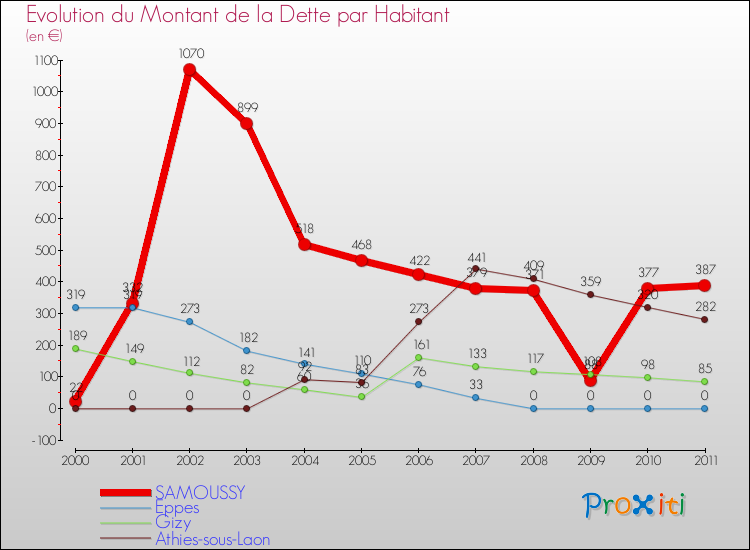 Evolution de la dette par habitant pour la commune de SAMOUSSY et les communes proches Comparaison de la dette par habitant pour SAMOUSSY et les communes voisines