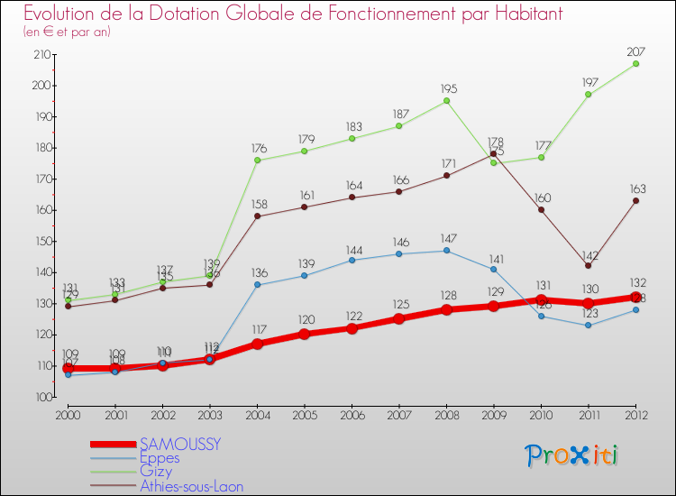 Evolution et montant de la dotation globale de fonctionnement par Habitant pour SAMOUSSY et les communes proches Comparaison des dotations globales de fonctionnement par habitant pour SAMOUSSY et les communes voisines