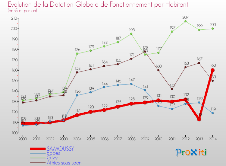 Evolution et montant de la dotation globale de fonctionnement par Habitant pour SAMOUSSY et les communes proches de 2000 à 2014. Comparaison des dotations globales de fonctionnement par habitant pour SAMOUSSY et les communes voisines de 2000 à 2014.