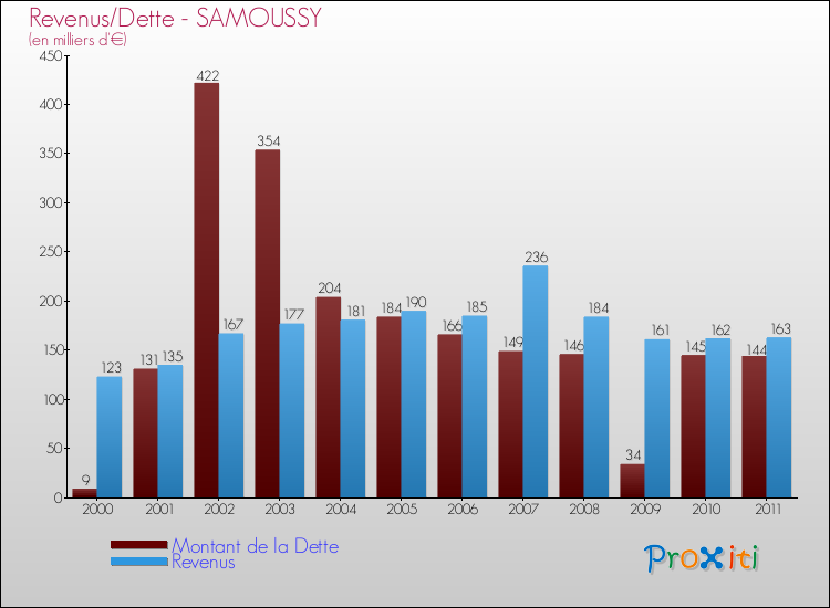 Evolution comparée de la dette et des revenus pour la commune de SAMOUSSY de 2000 à 2011 Comparaison de la dette et des revenus pour SAMOUSSY de 2000 à 2011