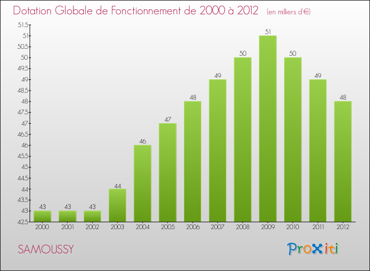 Evolution du montant de la Dotation Globale de Fonctionnement pour la commune de SAMOUSSY de 2000 à 2012 Evolution du montant de la Dotation Globale de Fonctionnement pour SAMOUSSY de 2000 à 2012