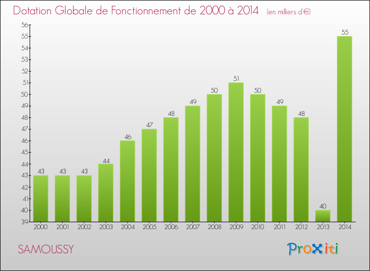 Evolution du montant de la Dotation Globale de Fonctionnement pour la commune de SAMOUSSY de 2000 à 2014 Evolution du montant de la Dotation Globale de Fonctionnement pour SAMOUSSY de 2000 à 2014