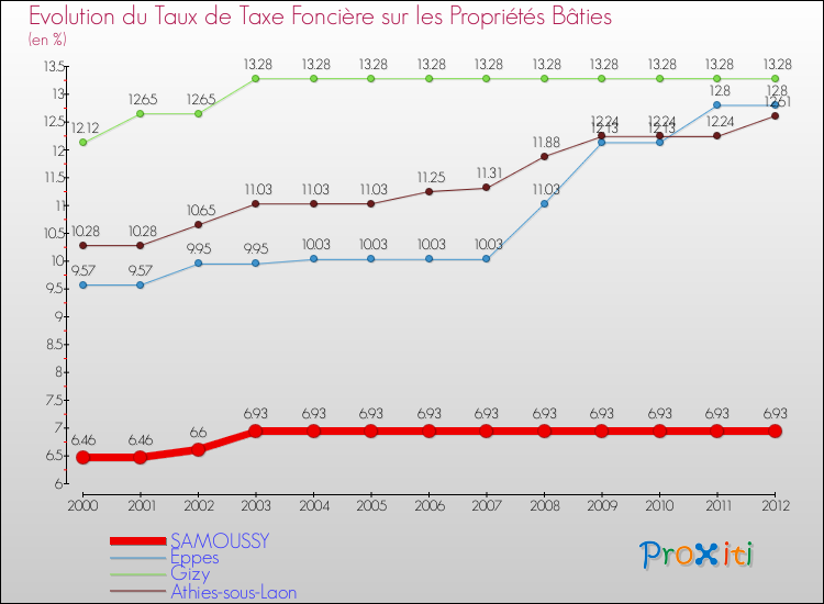 Evolution du taux de la taxe foncière sur le bati pour SAMOUSSY et les communes proches de 2000 à 2012 Comparaison des taux de taxe foncière sur le bati pour SAMOUSSY et les communes voisines de 2000 à 2012