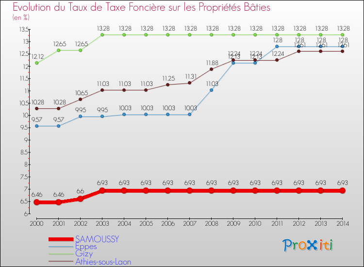 Evolution du taux de la taxe foncière sur le bati pour SAMOUSSY et les communes proches de 2000 à 2014 Comparaison des taux de taxe foncière sur le bati pour SAMOUSSY et les communes voisines de 2000 à 2014