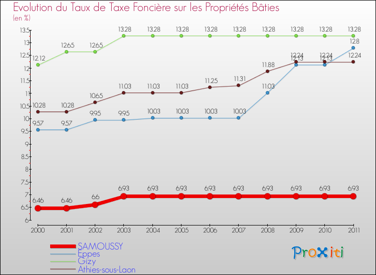 Evolution du taux de la taxe foncière sur le bati pour SAMOUSSY et les communes proches Comparaison des taux de taxe foncière sur le bati pour SAMOUSSY et les communes voisines