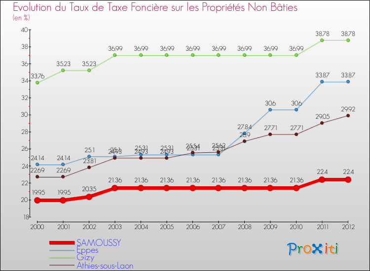 Evolution du taux de la taxe foncière sur les immeubles et terrains non batis pour SAMOUSSY et les communes proches de 2000 à 2012 Comparaison des taux de la taxe foncière sur les immeubles et terrains non batis pour SAMOUSSY et les communes voisines de 2000 à 2012