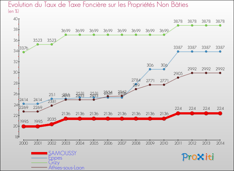 Evolution du taux de la taxe foncière sur les immeubles et terrains non batis pour SAMOUSSY et les communes proches de 2000 à 2014 Comparaison des taux de la taxe foncière sur les immeubles et terrains non batis pour SAMOUSSY et les communes voisines de 2000 à 2014