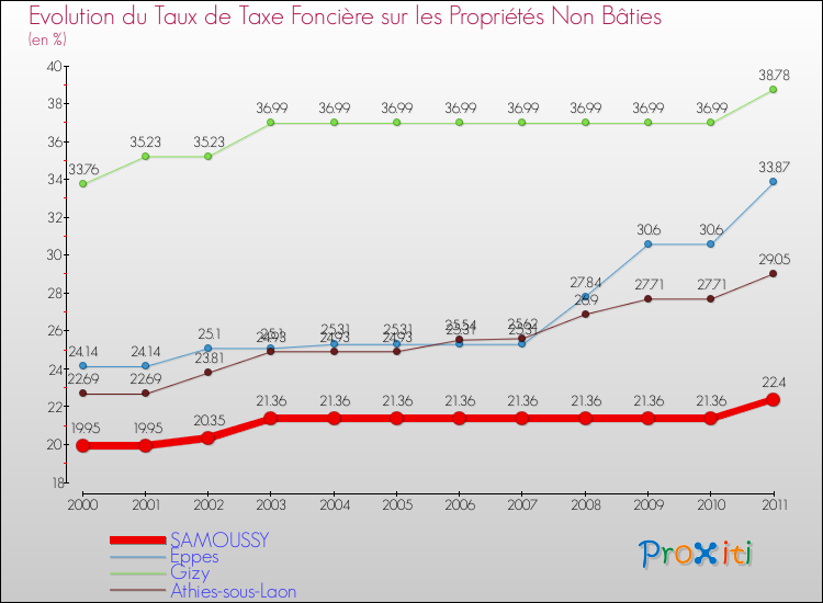 Evolution du taux de la taxe foncière sur les immeubles et terrains non batis pour SAMOUSSY et les communes proches Comparaison des taux de la taxe foncière sur les immeubles et terrains non batis pour SAMOUSSY et les communes voisines