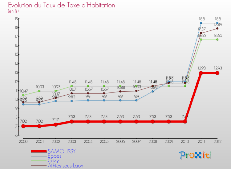 Evolution du taux de la taxe d'habitation pour SAMOUSSY et les communes proches Comparaison des taux de la taxe d'habitation pour SAMOUSSY et les communes voisines