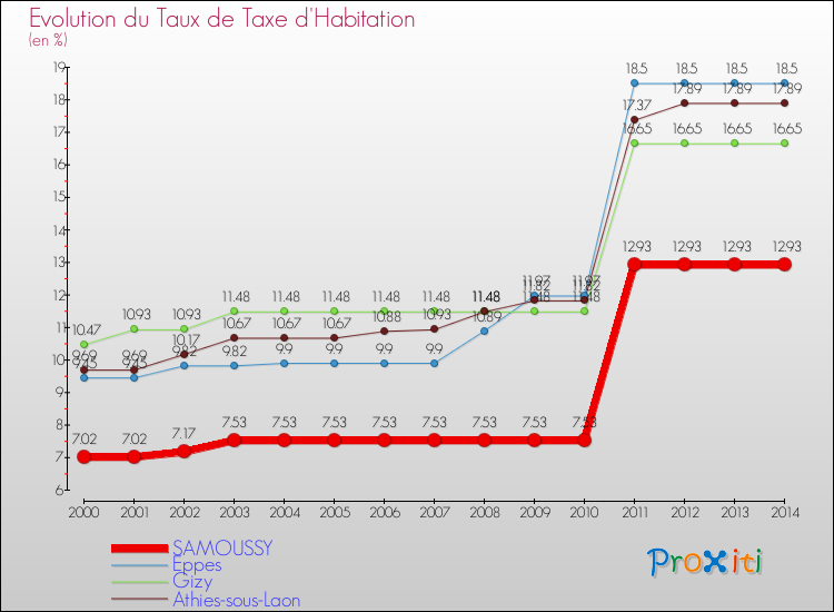 Evolution du taux de la taxe d'habitation pour SAMOUSSY et les communes proches de 2000 à 2014 Comparaison des taux de la taxe d'habitation pour SAMOUSSY et les communes voisines de 2000 à 2014