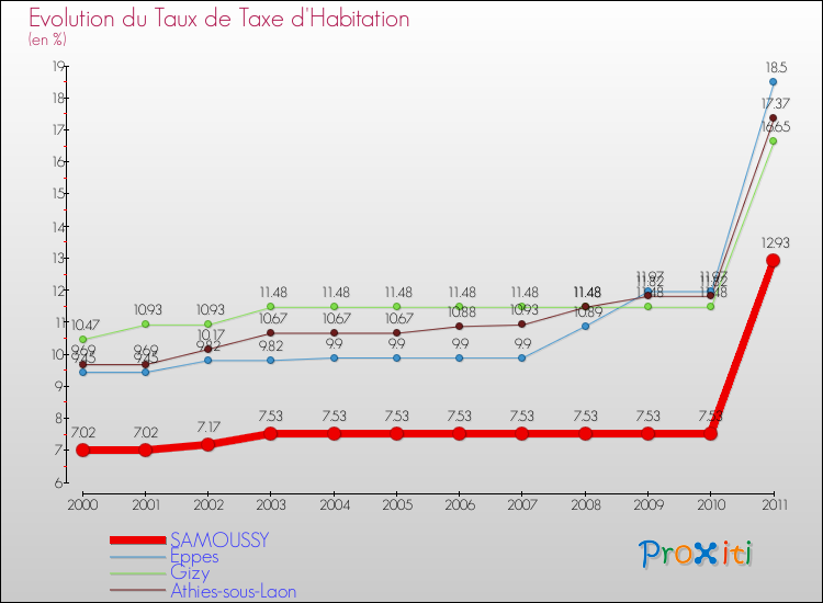 Evolution du taux de la taxe d'habitation pour SAMOUSSY et les communes proches Comparaison des taux de la taxe d'habitation pour SAMOUSSY et les communes voisines