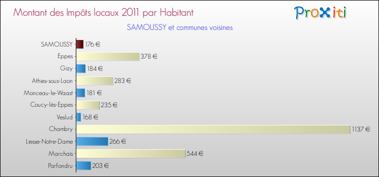 Montant des impôts locaux par Habitant pour SAMOUSSY et les communes proches Comparaison des impôts locaux par habitant pour SAMOUSSY et les communes voisines