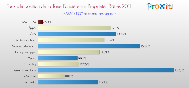 Taux d'imposition de la taxe foncière sur le bati 2011 pour SAMOUSSY et les communes proches Comparaison des taux d'imposition de la taxe foncière sur le bati 2011 pour SAMOUSSY et les communes voisines