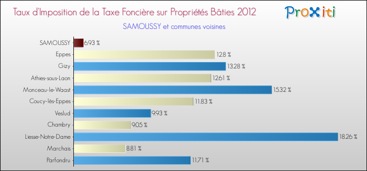 Taux d'imposition de la taxe foncière sur le bati 2012 pour SAMOUSSY et les communes proches Comparaison des taux d'imposition de la taxe foncière sur le bati 2012 pour SAMOUSSY et les communes voisines
